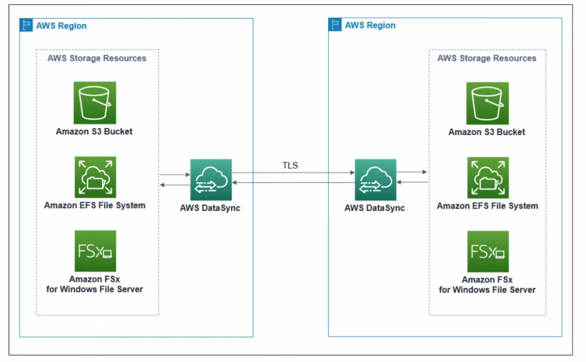 [AWS] DataSync와 Storage Gateway 비교 | JaeYoung Heo